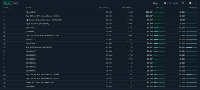 A dark-themed crypto leaderboard interface displaying columns for Chart, Name, Avg Price, Net Tokens, Net USD, and Remaining, with top entries including addresses like 0xa6586b and various ETH leaderboard positions.