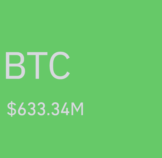 The image features a large, bright green rectangle with white lettering that says "BTC". Beneath this text, there are two numbers printed: $633.34 million. The surrounding elements of the image show some financial information about Bitcoin longs being liquidated in the last 24 hours. There is no other visible context or accompanying objects like people, locations, or other objects.