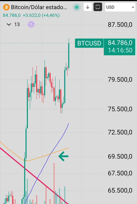 Bitcoin/Dólar price chart showing BTCUSD at 84,786.0 with a +4.46% gain, displaying a strong upward breakout above previous resistance levels.
