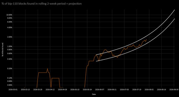 A line chart titled '% of bip-110 blocks found in rolling 2-week period + projection' showing data from March to September 2026, with the actual percentage trending upward along projection bands.