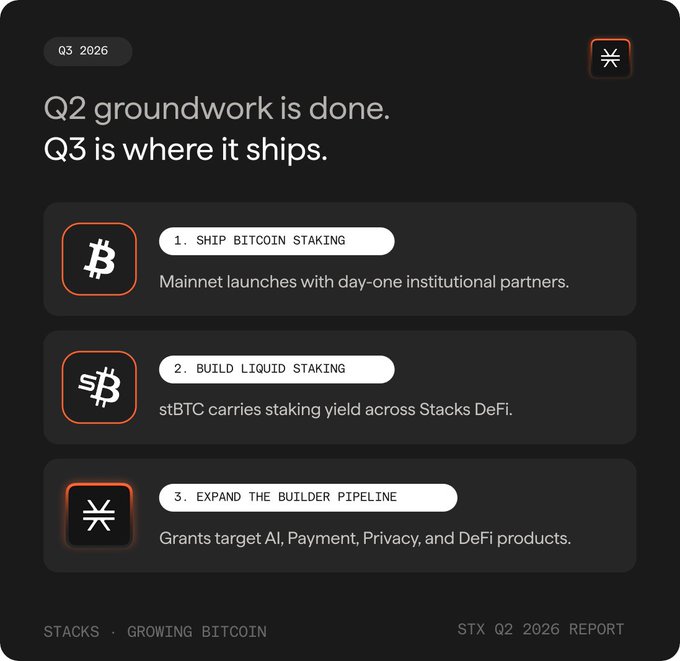 A Q3 2026 Stacks (STX) roadmap card outlining three priorities: shipping Bitcoin staking on mainnet with institutional partners, building liquid staking via stBTC across Stacks DeFi, and expanding builder grants toward AI, Payment, Privacy, and DeFi products. The image complements the post by highlighting how Stacks' Q3 delivery—particularly Bitcoin staking and stBTC—creates the infrastructure needed for more Bitcoin to become productive while remaining native to Bitcoin.