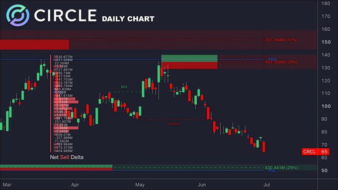 A daily candlestick chart of Circle (CRCL) showing a sharp decline from around $150 in March to approximately $65 in July, with key levels marked including resistance near $140 (FVG) and support near $50 (PDL/POI), illustrating the post-IPO sell-off referenced in the caption about TradFi's resistance to adoption.