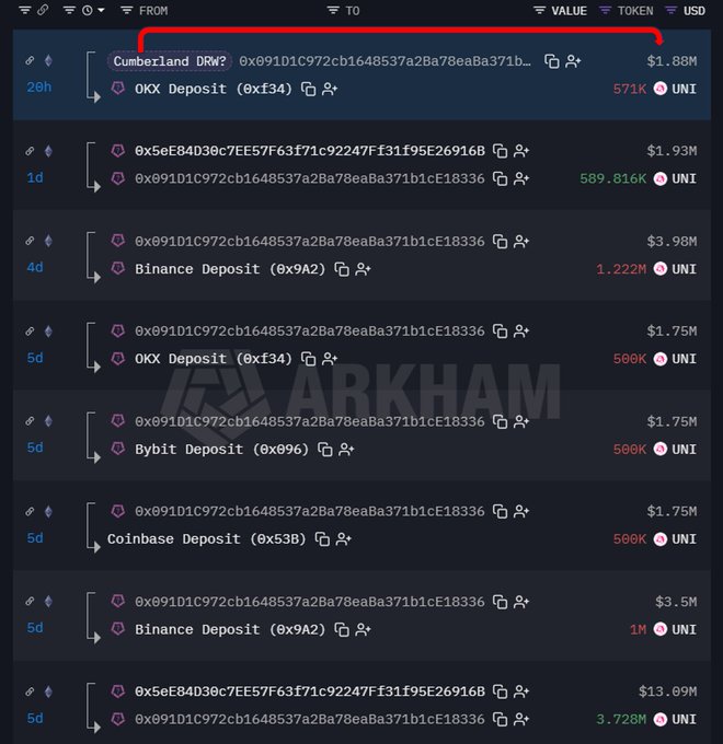 A screenshot from Arkham shows a series of large UNI token transfers from Cumberland DRW (0x091...) to various centralized exchange deposit addresses, including OKX (571K UNI, $1.88M, 20h ago), Binance (1.222M UNI, $3.98M), Bybit (500K UNI, $1.75M), and Coinbase (500K UNI, $1.75M), illustrating the market maker's recent selling activity totaling over $14.6M worth of UNI across major CEXs.