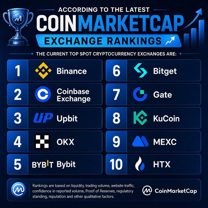 A CoinMarketCap graphic titled 'According to the Latest CoinMarketCap Exchange Rankings' listing the top 10 spot cryptocurrency exchanges: 1. Binance, 2. Coinbase Exchange, 3. Upbit, 4. OKX, 5. Bybit, 6. Bitget, 7. Gate, 8. KuCoin, 9. MEXC, 10. HTX.