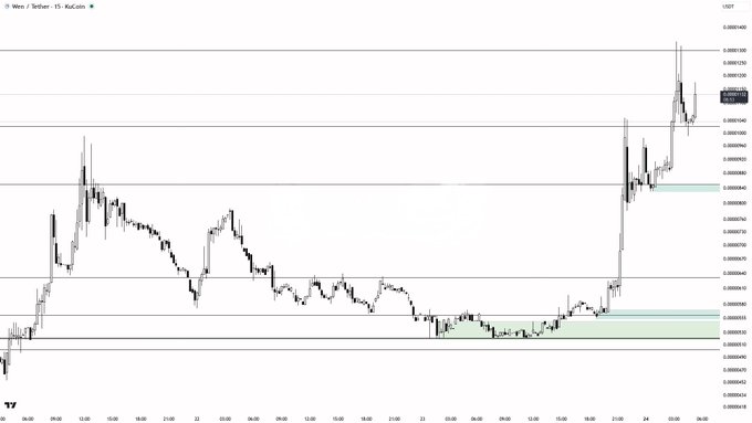 A financial candlestick chart displaying the WEN/Tether pair on KuCoin in USDT, showing price fluctuations with several shaded green support zones and an upward trend on the right side.