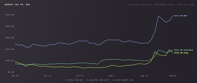 A line chart titled "Market Cap vs. NAV" tracking the Ethena DAT from June 26 onward, showing Total ENA NAV at $451.3M, Unlocked ENA NAV at $153.1M, and USDe Market Cap at $148.3M, illustrating the significant NAV-to-market-cap gap that suggests potential upside if mNAV approaches 1.