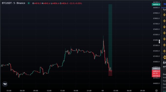 A Binance BTCUSDT 5-minute chart shows Bitcoin's price at 64,826.6 USDT, with a sharp spike up to ~66,000 followed by an immediate crash back down—visually capturing the dramatic "final dance" referenced in the caption.