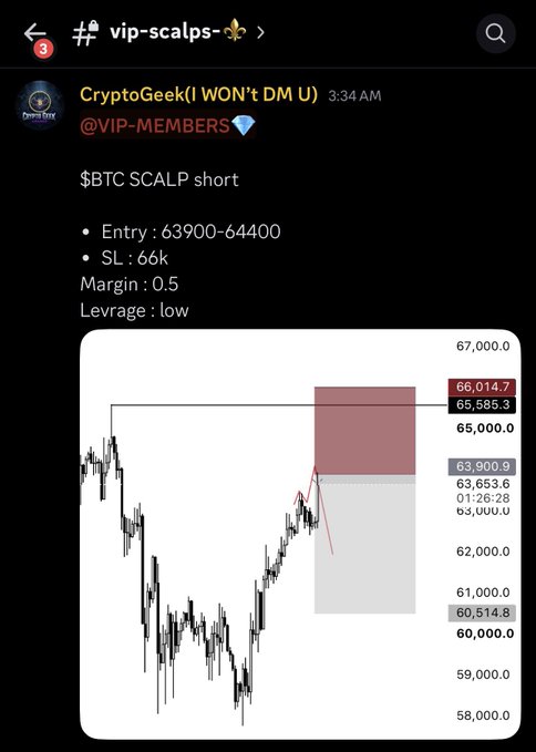 Telegram post from CryptoGeek in vip-scalps channel showing a BTC short scalp trade: Entry 63900-64400, Stop Loss 66k, Margin 0.5, Low Leverage, posted at 3:34 AM.