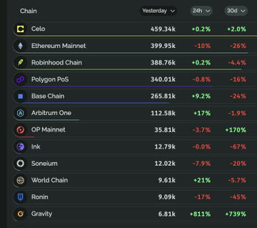 A dark-themed cryptocurrency tracking dashboard displaying various chains like Celo, Ethereum Mainnet, and Base Chain along with their 24-hour and 30-day percentage changes.