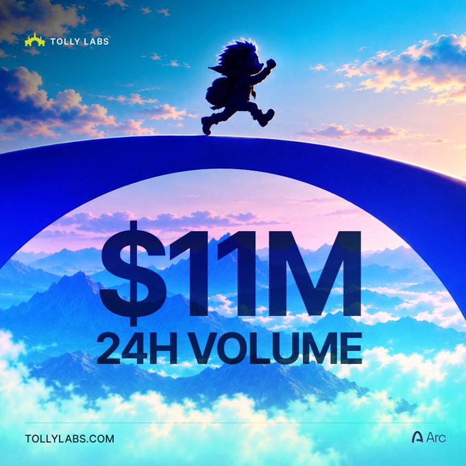 A promotional graphic for Tolly Labs features a silhouetted spiky-haired character leaping atop a large blue arch against a vibrant sunset sky with mountain ranges, celebrating "$11M 24H VOLUME" prominently in the center, with "TOLLY LABS" branding in the top-left, "TOLLYLABS.COM" at the bottom-left, and the Arc logo in the bottom-right, visually reinforcing the post's message of strong early trading momentum on Arc's public mainnet.