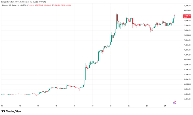 TradingView candlestick chart showing Bitcoin/USD price action with a significant uptrend, displaying prices around $79,886 and noting a -0.12% change.