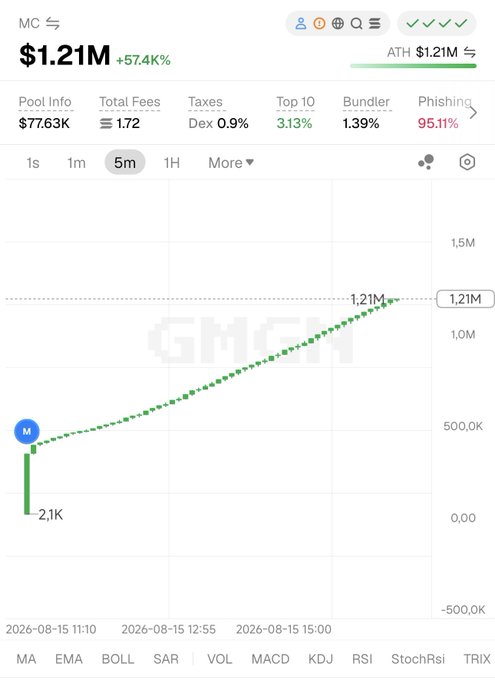 A financial chart for the ticker 'MC' showing a market cap of $1.21M (+57.4%), displaying a significant upward price trend on the GMGN platform.