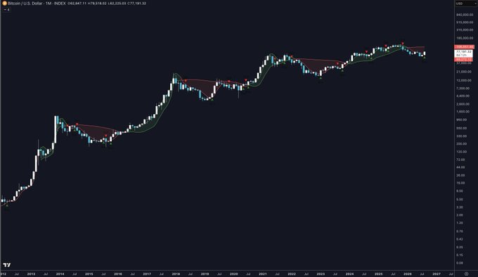 A monthly Bitcoin/USD chart (INDEX) from TradingView displays Bitcoin's price history from 2013 to 2025, with a current value around $77,191 and a recent monthly buy signal marker visible on the chart. The caption "Monthly Bitcoin signals buy first time since May 2025" relates to the red buy indicator dots that appear on the monthly candles near the right side of the chart, highlighting the first monthly buy signal in recent months.