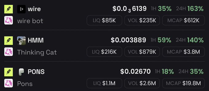 A cryptocurrency price list showing tokens 'wire' at $0.0₃6139 (+163%), 'HMM' (Thinking Cat) at $0.003889 (+140%), and 'PONS' (Pons) at $0.02670 (+35%).