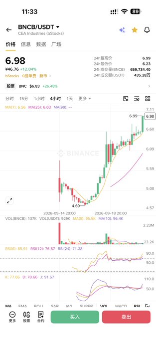 A mobile trading app screenshot showing the BNB/USDT trading pair on Binance, with a candlestick chart and a current price of 6.98 (+26.48%).