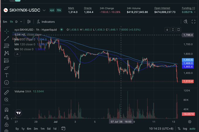 A TradingView chart of SK Hynix (SKHYNIX-USDC) on a 1-hour timeframe shows a sharp price decline, down 10.28% (~$150.6) over 24 hours, with the price dropping to around $1,413. The post discusses a sudden ~10% drop in SK Hynix shares, attributing it to negative market sentiment despite strong earnings guidance of 60.4 trillion KRW operating profit.