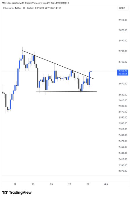 The image is a 4-hour KuCoin chart of Ethereum/USDT (ETH/USDT) showing price around 2,715.70 USDT, with the price breaking above a descending trendline and horizontal support near 2,690, supporting the post's claim that "$ETH is breaking out already."