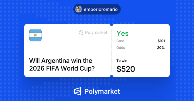 A Polymarket betting screenshot from user 'emporioromario' asking 'Will Argentina win the 2026 FIFA World Cup?' with a 'Yes' bet of $101 at 20% odds.