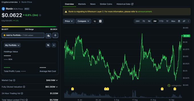 Cryptocurrency price tracker showing Ronin (RON) at $0.0622, down 6.8% (3m), with a price chart noting 'Ronin is migrating to Ethereum Layer 2.'