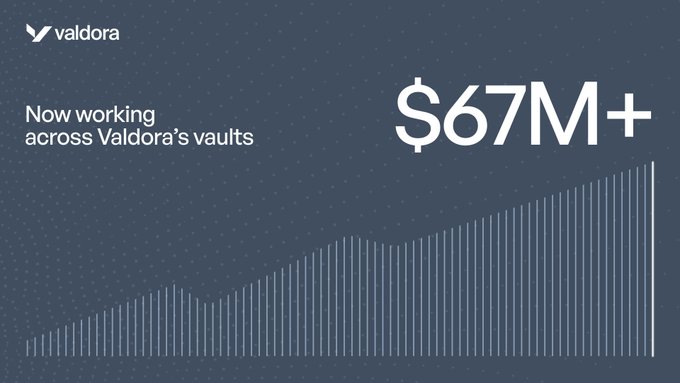 A dark blue promotional graphic for Valdora stating 'Now working across Valdora's vaults' with a large '$67M+' figure and a rising bar chart visualization.