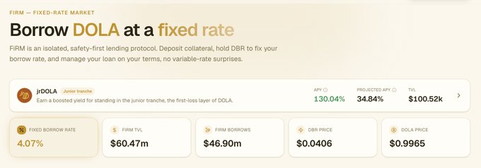 The image displays the FiRM Fixed-Rate Market dashboard, highlighting a 4.07% fixed borrow rate for DOLA against a $60.47M TVL with $46.90M in outstanding borrows, alongside the newly relaunched jrDOLA junior tranche showing a 130.04% APY and $100.52k TVL. The post directly references these metrics—specifically the $60M TVL, 4.07% DBR fixed rate being below Aave's variable benchmark, and the jrDOLA relaunch—confirming this dashboard as the source for the week's performance update.