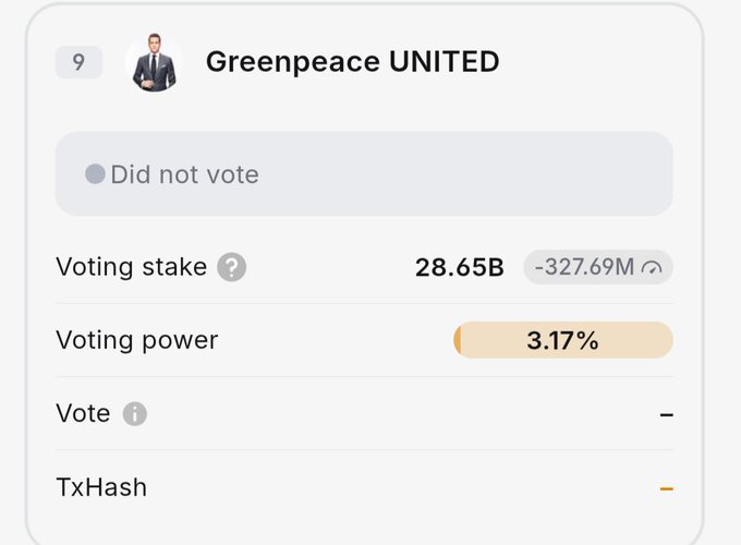 The image shows a snapshot of a Uniswap-style governance interface for the "Greenpeace UNITED" wallet (labeled #9), which did not vote, holding a voting stake of 28.65B and 3.17% voting power. This supports the post's claim that the speaker hasn't voted yet and that the Greenpeace UNITED delegators—not the speaker—control the voting decisions, as evidenced by the absent "Vote" and "TxHash" entries.
