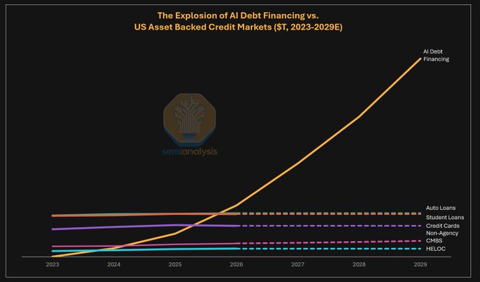 A chart titled "The Explosion of AI Debt Financing vs. US Asset Backed Credit Markets ($T, 2023-2029E)" projects AI debt financing to surge past $7 trillion by 2029, surpassing auto loans, student loans, credit cards, non-agency CMBS, and HELOCs to become the second-largest asset-backed credit market after US mortgages, illustrating the massive generational yield opportunity highlighted in the accompanying post.