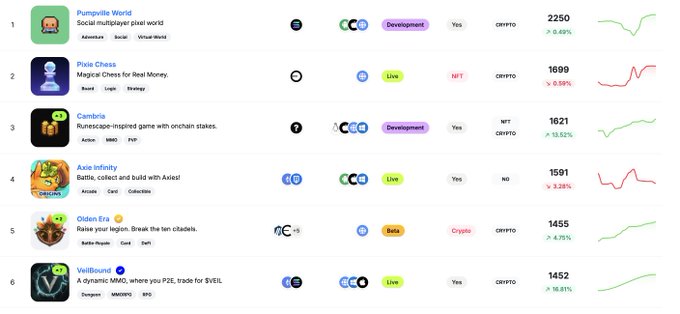 A gaming ranking leaderboard displays six blockchain-based games, with **Pumpville World** at #1 (2250), **Pixie Chess** at #2 (1699), **Cambria** at #3 (1621), **Axie Infinity** at #4 (1591), **Oiden Era** at #5 (1455), and **Veilbound** climbing to #6 (1452, up 18.91%)—illustrating the post's claim that Veilbound has risen to #6 among all Play-to-Earn games worldwide.