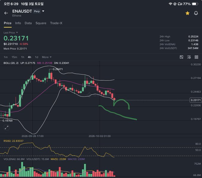 A cryptocurrency trading chart for ENAUSDT (Ethena) showing a price of $0.23171 with a -4.58% decline, displaying Bollinger Bands, RSI, and volume indicators.