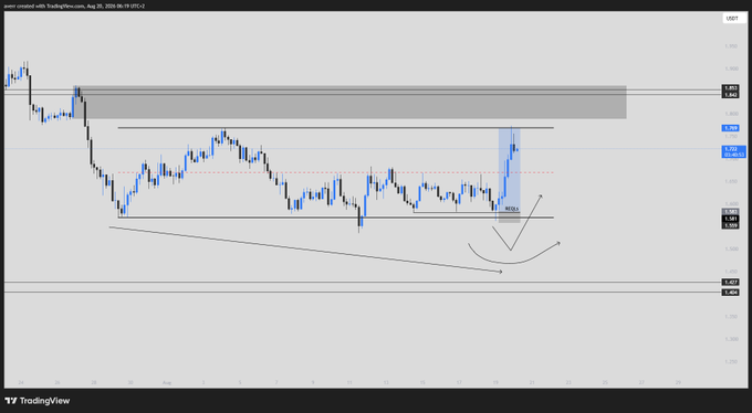A TradingView USDT chart with technical annotations showing a blue "REQL" sell zone and curved arrows projecting downward price action, illustrating a missed bearish setup on $NEAR after a failed third drive higher. The trader notes they were too fixated on a long entry rather than adapting to the bearish price action signaling.