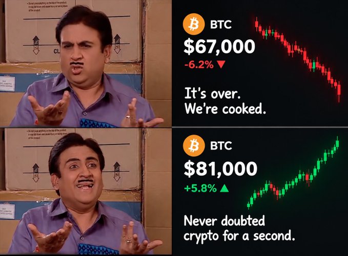 A meme showing Jethalal from "Taarak Mehta Ka Ooltah Chashmah" reacting to two Bitcoin price charts—first looking worried as BTC drops 6.2% to $67,000 with the caption "It's over. We're cooked," then smiling as BTC surges 5.8% to $81,000 with "Never doubted crypto for a second"—humorously capturing how quickly crypto sentiment flips, just as the post jokes about never panicking during BTC's swing from $67K to $81K.