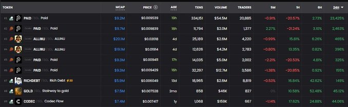 A cryptocurrency tracking dashboard displays top-performing Solana tokens including $PAID ($9.2M MCAP, +23.42% 24h), $ALLINU ($19.1M MCAP, +2.46%), $RICHDEBT ($9.9M MCAP, +1.49%), $GOLD ($7.5M MCAP, +45.12%), and $CODEC ($7.4M MCAP, +44.06%), visually supporting the post's list of the top 5 Solana runners over the past 24 hours with minimum $5M market cap.