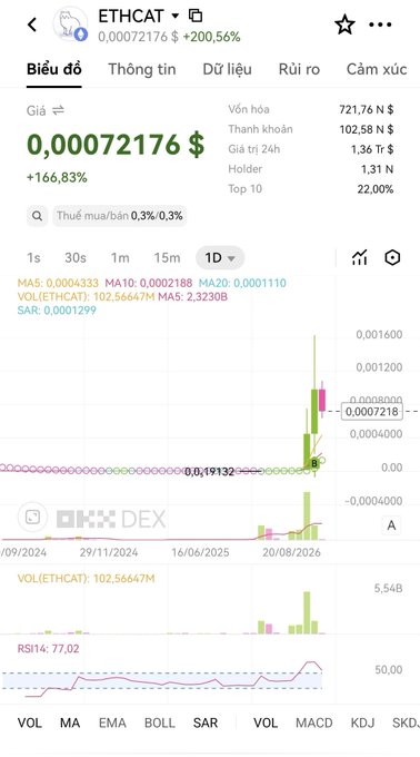 A cryptocurrency chart for ETHCAT on DEX showing a price of 0.00072176$, up +200.56%, with various technical indicators (MA, EMA, MACD, etc.) and Vietnamese interface text.