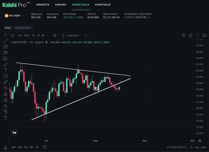 Kalshi Pro trading interface showing BTC PERP at $64,299 mark price with +1.92% 24H change and a symmetrical triangle pattern drawn on the candlestick chart.