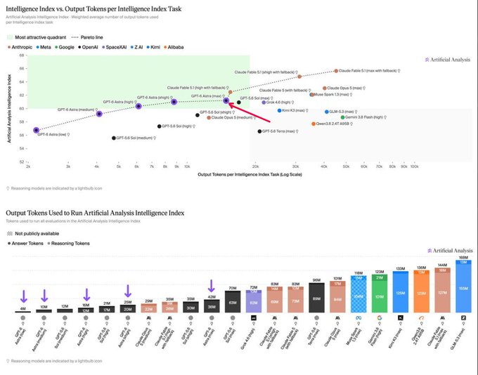 The chart illustrates how Artificial Analysis Intelligence Index scores vary significantly across models despite similar performance levels, with output token usage spanning from 4K to over 100K for comparable tasks—for instance, Claude Opus 4.1 uses ~50K tokens while GPT-5.1 achieves similar scores using far fewer tokens.

The accompanying bar chart shows that running the same analysis benchmark requires wildly different token consumption between models (e.g., GPT-5 at 4M total tokens vs. Claude 3.7 Sonnet at 144M tokens), reinforcing the post's argument that token counts are no longer a standardized measure of computational work given varying tokenizers, hidden reasoning tokens, tool calls, and retries.