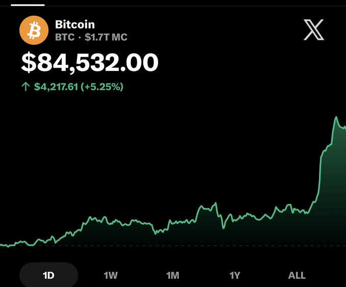 Bitcoin (BTC) price chart showing $84,532.00, up $4,217.61 (+5.25%) with a market cap of $1.7T, displayed on the X app.