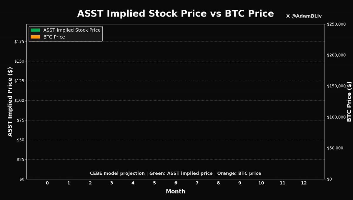 The black graph shows the ASST stock price vs. Bitcoin, with the X-axis representing time (in days) and the Y-axis showing the value of each asset. The line on the graph appears to be decreasing, which suggests that the price of ASST is falling over time, while the Bitcoin price is rising or staying relatively stable. There are also some fluctuations in both the ASST and Bitcoin price points, indicating that the stock market can be quite unpredictable at times. Based on this data, it's difficult to accurately predict whether the trend will continue, change, or reverse for these two assets over a full year.