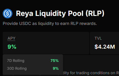 The image shows the Reya Liquidity Pool (RLP) dashboard, displaying a 9% base APY on USDC liquidity with a $4.24M TVL, alongside a 75% 7-day rolling APY. This directly illustrates the post's claim, as the 75% 7D rolling figure is clearly visible in the stats, highlighting the short-term spike in yield.