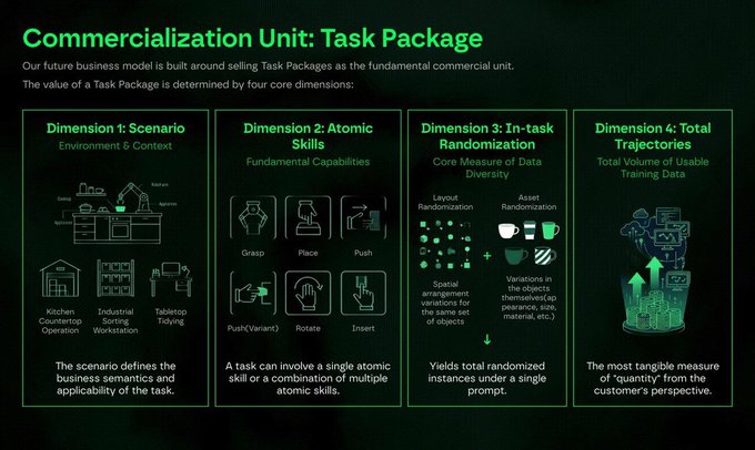 A dark presentation slide titled 'Commercialization Unit: Task Package' outlines a four-dimension business model including Scenario, Atomic Skills, In-task Randomization, and Total Trajectories.