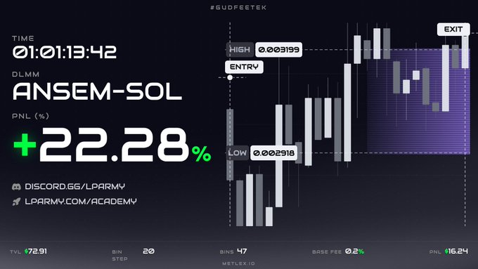 A trading performance dashboard for 'ANSEM-SOL' on a Solana wallet tracker showing a PNL of +22.28% over a time of 01:01:13:42, with a candlestick chart displaying high (0.003199) and low (0.002918) values, plus metrics like TVL $72.91, 20 bin step, 47 bins, 0.2% base fee, and PNL $16.24.