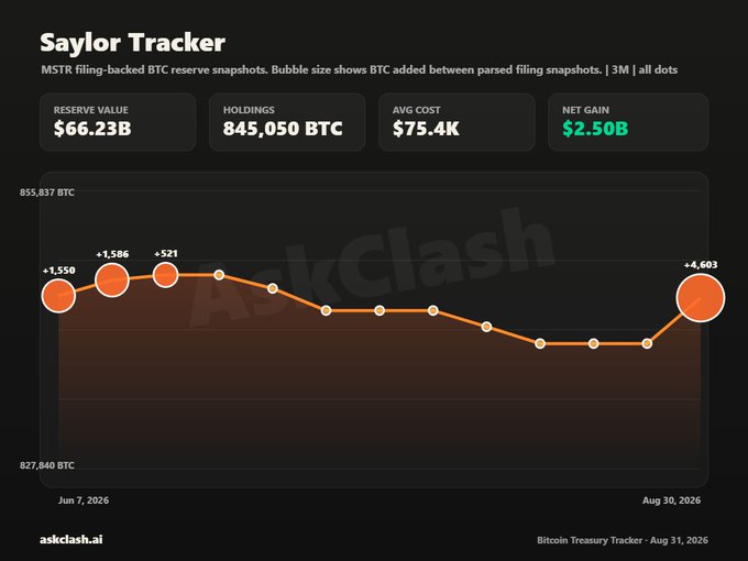 Saylor Tracker dashboard from AskKlash showing MicroStrategy BTC reserve data: Reserve Value $66.23B, Holdings 845,050 BTC, Avg Cost $75.4K, Net Gain $2.50B, tracking from Jun 7 to Aug 30, 2026.