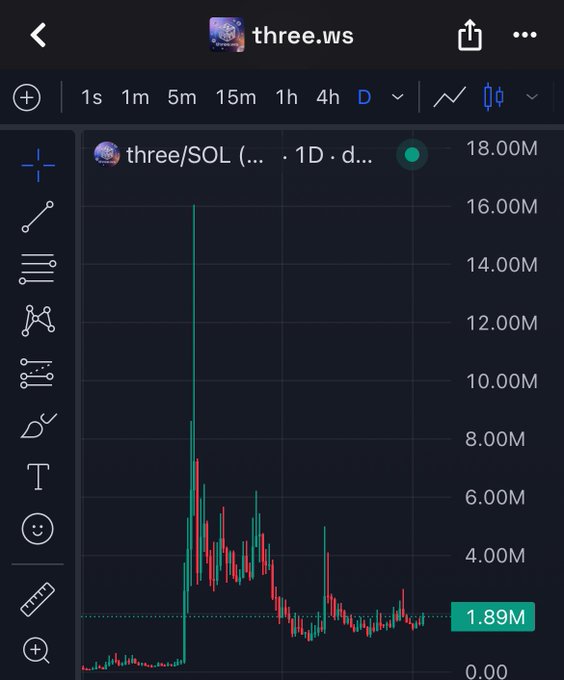 A daily candlestick chart for three/SOL on three.ws shows a massive volume spike near 16M followed by a sharp decline, with current volume sitting at 1.89M—illustrating the volatile trading activity on this micro-cap Solana utility token that the poster claims is flying under the radar.
