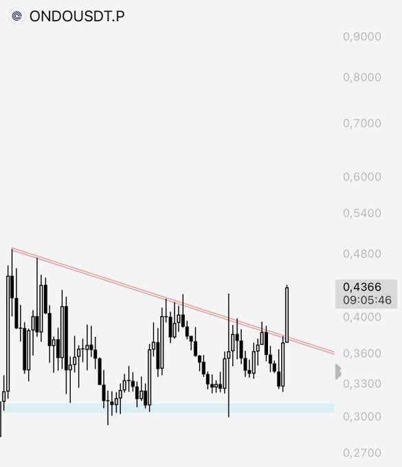 A candlestick chart of $ONDO/USDT shows the price climbing from a support level near 0.3000 to 0.4366, breaking above a descending trendline. The rally aligns with the post's bullish claim of a pump and a strong entry at spot support.