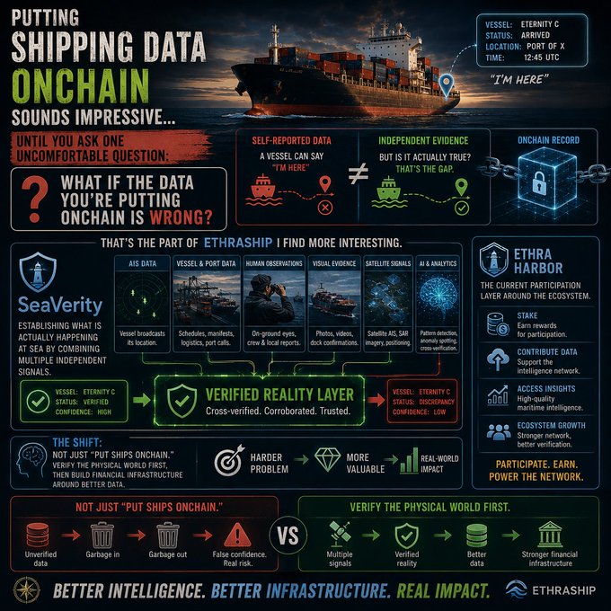 An infographic titled 'PUTTING SHIPPING DATA ONCHAIN SOUNDS IMPRESSIVE...' comparing self-reported, independent, and on-chain data with details about ETHRA HARBOR and SeaVerity.