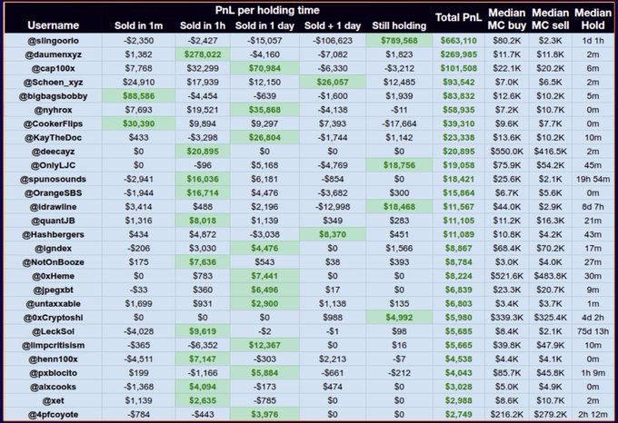 A detailed spreadsheet showing Profit and Loss (PnL) performance metrics across various holding timeframes (1 minute, 1 hour, 1 day, 1+ days, still holding) for 25 traders, with totals and median metrics. The data highlights @Schoen_xyz as a top performer with $93,542 in total PnL, showing consistent profitability across every holding time bucket including $24,910 (1m), $17,939 (1h), and $12,150 (1 day). The leaderboard displays usernames like @slingoorio (-$2,350 in 1m but +$769,568 still holding) and @daumenxyz ($278,022 PnL in 1h), tracking trader outcomes from what appears to be a Pumpfun KOL campaign analysis.