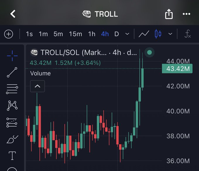 A TradingView chart showing the TROLL/SOL (Solana) pair at 43.42M with a +3.64% increase over 4 hours, featuring a green candle spike.