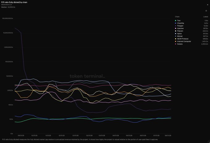 Dark-themed dashboard line chart titled 'P/FE ratio (fully diluted) by chain' displaying market data from Token Terminal, showing a dramatic drop from above 400,000,000.0x for NEAR Protocol.