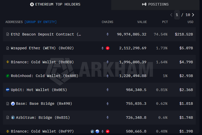 An 'ETHEREUM TOP HOLDERS' table from Arkham Intelligence listing major addresses including the Eth2 Beacon Deposit Contract (74.54%, $218.52B), Wrapped Ether (1.73%), and Binance Cold Wallet (1.64%).
