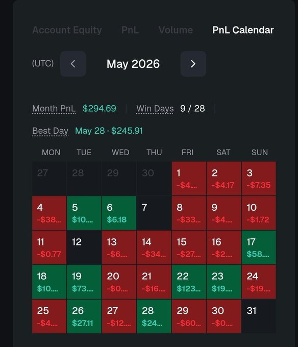 A PnL Calendar for May 2026 showing a monthly profit/loss of $294.69 with 9 winning days out of 28, displayed as a heatmap with green and red squares for daily results.