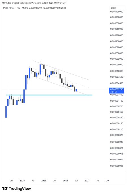The image shows a monthly TradingView candlestick chart for Pepe/USDT (PEPE) on MEXC, displaying a falling channel pattern from its 2024 peak with the current price highlighted at 0.000002790 (up 0.25%) as of July 24, 2026. The chart supports the post's bullish thesis by showing PEPE consolidating near historic lows after a major decline, suggesting potential for a substantial rebound if the pattern breaks to the upside.